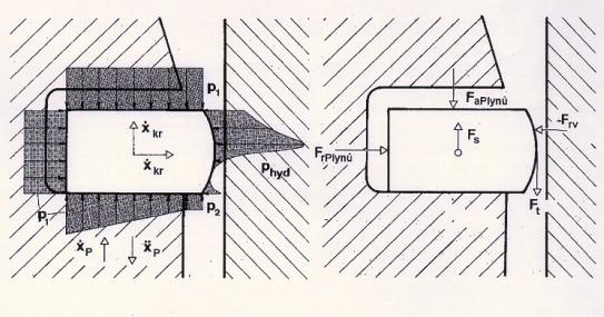 3a) TĚSNÍCÍ ÚČINEK MEZI BOKY PK A DRÁŽKY PÍSTU FaPlynů silou Fa = FaPlynů ±