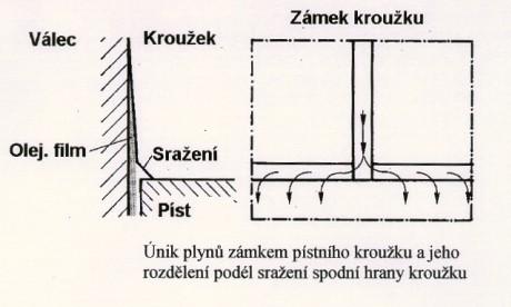 3) POLE DRÁŽEK PRO PK 3b) těsnící účinek mezi kluznou plochou PK a vložkou převládá hledisko: u PK profilu těsnící plochy, záběh u V - jakost a