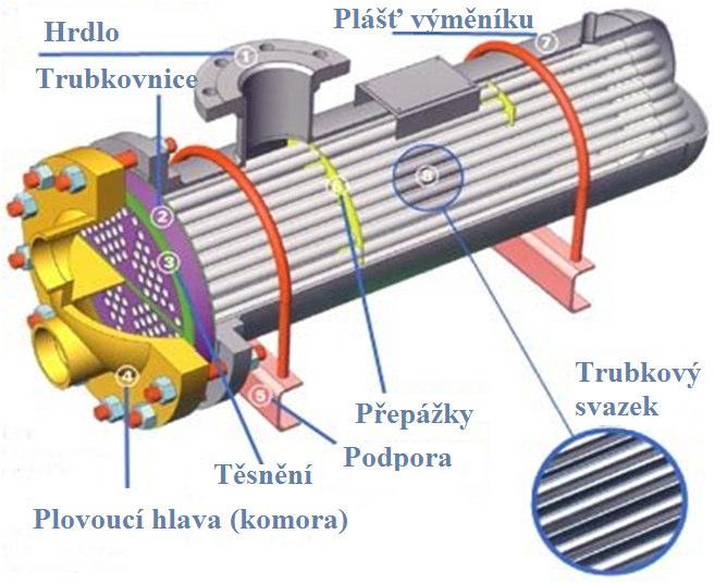 Obr. 21: Znázornění jednotlivých částí u kotlového výměníku s U-trubkami a plovoucí hlavou [10] Kotlový výměník se, s ohledem na obrázek (Obr.