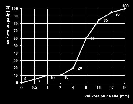 Čára zrnitosti Grafické vyjádření zrnitosti Lomená spojitá čára osa X velikosti ok na sítech osa Y