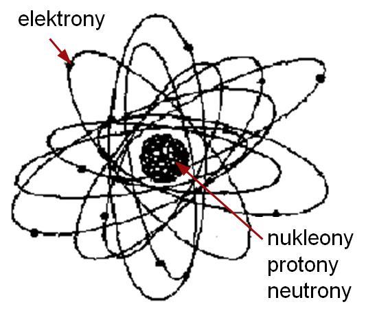 Vnitřní stavba materiálu struktura na úrovni atomů, iontů a molekul model atomu rozdělení