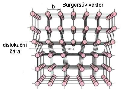 Čárové vady - dislokace vznikají v krystalu, působí-li