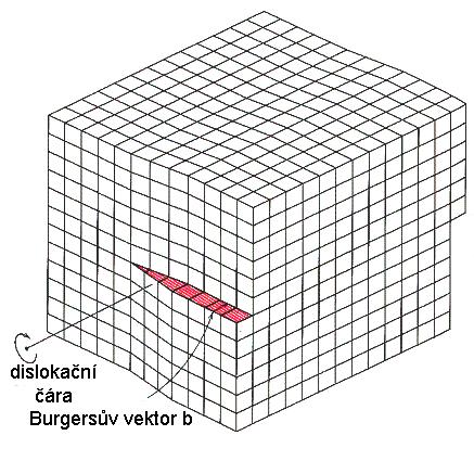 probíhají mřížkou podél určité čáry dislokace hranová - b