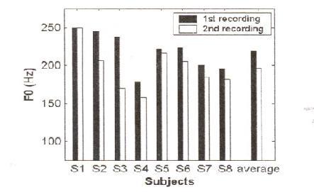 Studie [4] publikovaná v roce 2008 se snažila objasnit změny v základní frekvenci ženského hlasu s rostoucím věkem. Analýza byla provedena na osmi ženských hlasech s časovým intervalem měření 25 let.