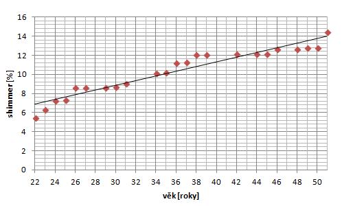 V grafu 7.3 je znázorněn průběh průměrné hodnoty parametru shimmer s rostoucím věkem opět proložený lineární regresní přímkou. Graf 7.3: Průběh parametru shimmer s rostoucím věkem. 7.3.1 Hodnocení variabilit F0 Z grafů 7.