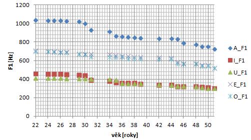 7.4 Formantové frekvence V této diplomové práci byly analyzovány první dva formanty z prodloužených fonací samohlásek /a/, /e/, /i/, /o/, /u/. Tyto segmenty byly extrahovány ze všech záznamů.