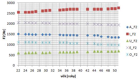 Graf 7.5: Průměrné hodnoty F2 s rostoucím věkem u ženského hlasu ve věku 22 51 let. 7.4.1 Hodnocení formantů F1, F2 Z grafu 7.4 vyplývá, že první formant u všech samohlásek s rostoucím věkem klesá.