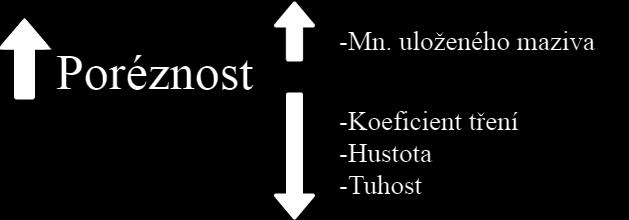 Platí, ţe s rostoucí porézností dílu klesá jeho hmotnost a hustota. Pokud se zvýší hustota vzorku, vzroste tím i jeho tvrdost [8].