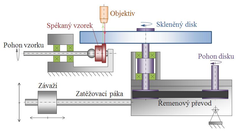 Pomocí těchto testů se simulovaly reálné podmínky, za kterých jsou v ideálním případě dvě ozubená kola po sobě odvalována, případně odvalována s prokluzem.