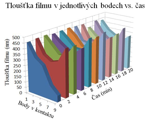 5-6. Obr. 5-6 Působení odstředivých sil Jednotlivé trendy jsou pak způsobeny kombinací jednotlivých vlivů, kdy záleţí na mnoţství maziva umoţňující jejich projevení.