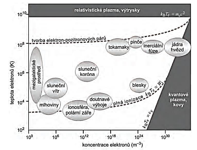 Obr. 2.9: Znázornění typických druhů plazmatu v závislosti [26].