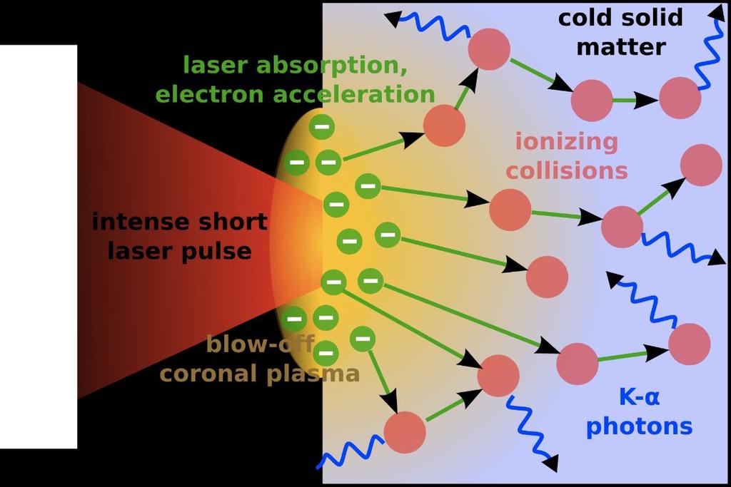 Generace K-αlfa záření Interakce laserového záření s terčem urychluje horké elektrony dovnitř terče.