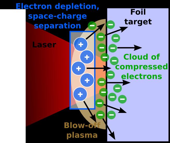 Urychlování iontů Dva základní mechanismy urychlování iontů V plazmatu dochází při interakci s laserovým impulzem ke vzniku silných elektrických polí (TV/m) v důsledku separace elektronů a iontů