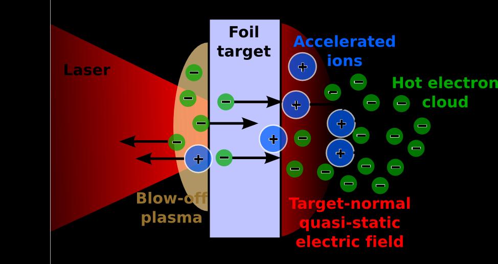 Urychlování iontů Urychlování iontů ze zadní strany terče Dopadající laserový impulz na přední straně