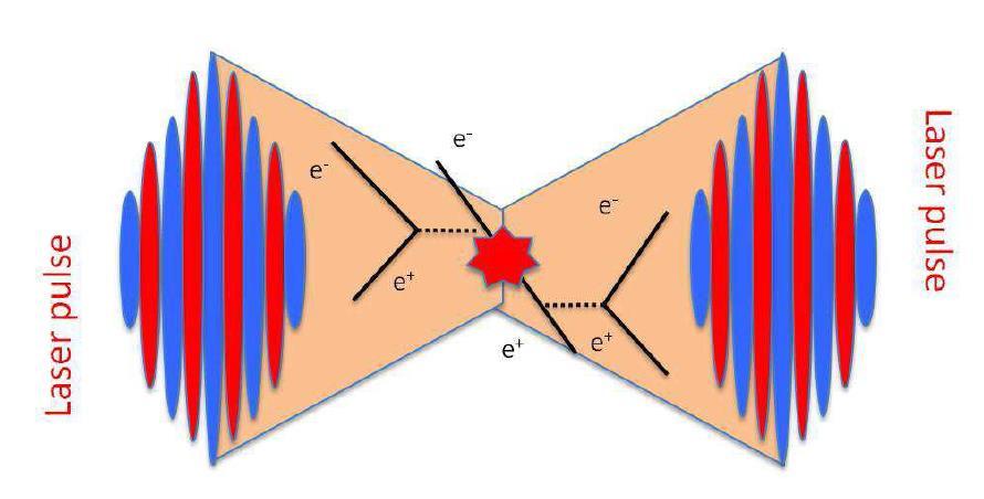 elektronpozitronové páry (ty mohou dále emitovat fotony gamma záření kaskádovitý proces) v budoucnu: zhmotnění