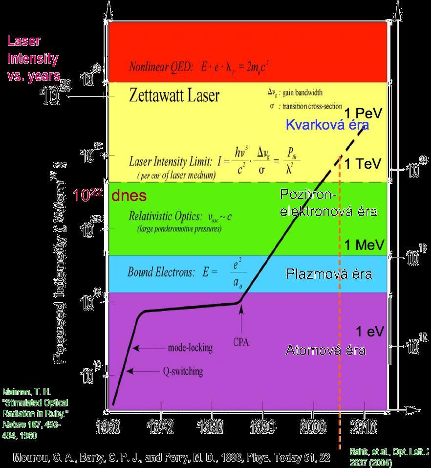 Vývoj výkonných laserů lasery pracují v