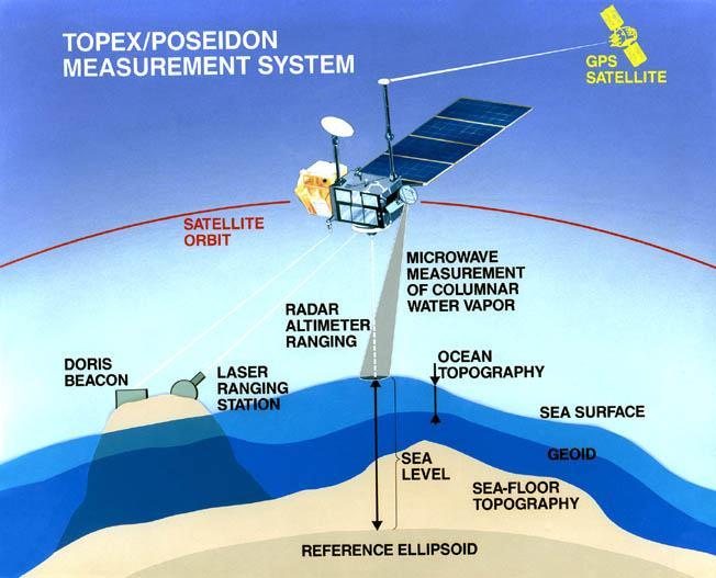 1 Družicová altimetrie Družicová altimetrie se za posledních několik desítek let stala největším přínosem pro určování parametrů gravitačního pole Země a detailního geoidu v oblastech moří a oceánů.