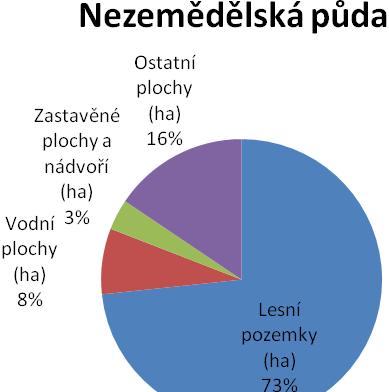 V území se nachází řada přírodně hodnotných lokalit, např. CHKO Blaník, území NATURA 2000, maloplošná chráněná území, geopark, území podél vodárenské nádrže Švihov.