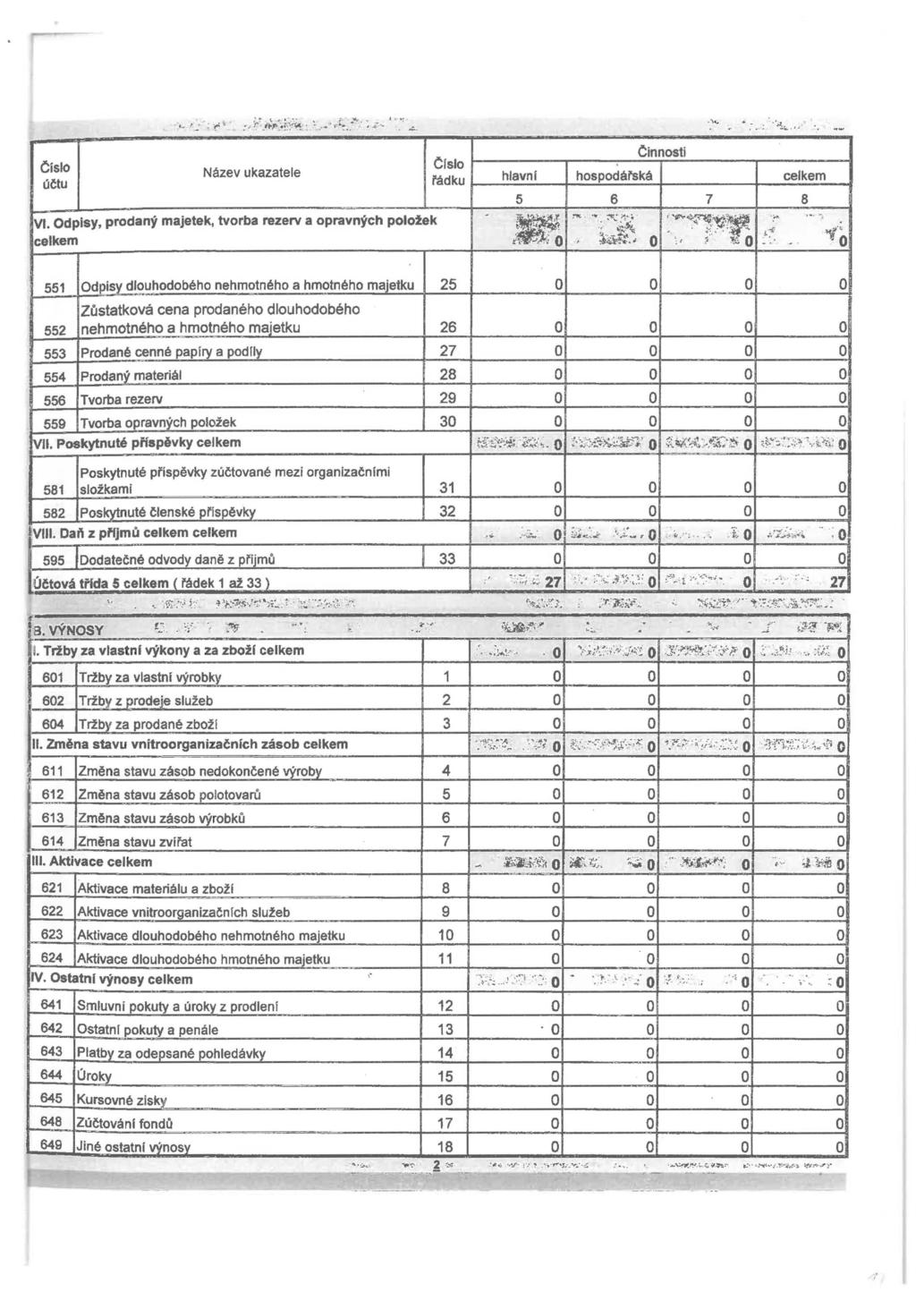 I čísl účtu Název ukazatele VI. Odpisy, prdaný majetek, tvrba rezerv a pravných plžek celkem....,.. ' - ',i.j.:;:.., ', činnsti Čísl 1-------r---..,...-----,-------r-------t řádku 1---h_la_v_n_í --+--h_s_,_p d_ářs_ká--+-----+--c_e_lk_e_m, 5 6 7 8.