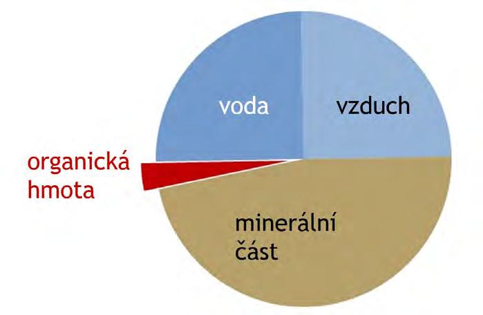 Ve srovnání s minerálním podílem je