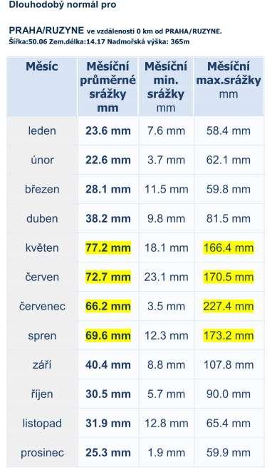 Klima v ČR Srážky v % jaro 25% léto 40% podzim 20% zima 15% Roční úhrn srážek: 60