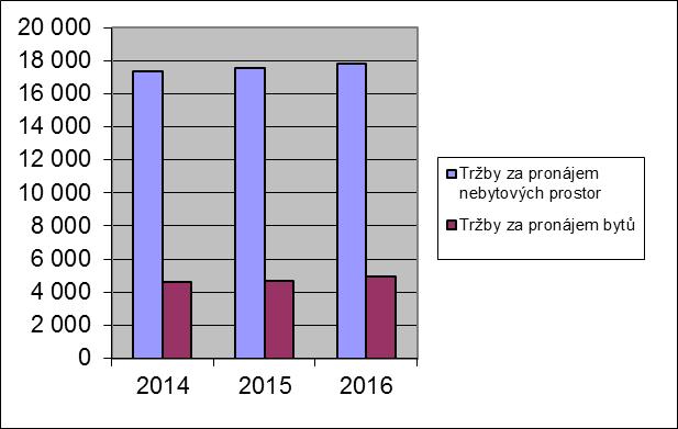 Vývoj vybraných ekonomických ukazatelů v tis.