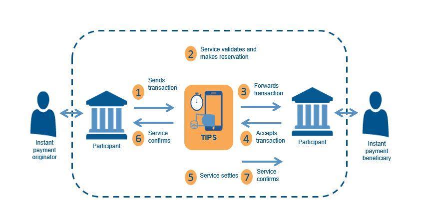 T I P S TIPS PROCES VYPOŘÁDÁNÍ Hlavním rozdílem od služby poskytované automatizovanými zúčtovacími středisky (ACH/clearing) je, že služba TIPS zahrnuje pouze řešení pro vypořádání okamžitých plateb,