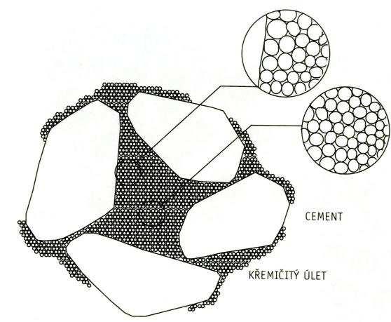 Obr. 5:Zaplnění prostorů mezi zrny cementu křemičitým úletem. [2] 3.4 Vysokopecní struska Struska je vedlejším produktem při výrobě surového železa ve vysoké peci.