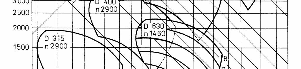 KP 12 3340 Strana: 8/8 Diagram 1 VÝKONOVÉ OBLASTI VENTILÁTORŮ RVI 315 AŽ 630 ρ = 1,2 kg.m -3 Klima a.