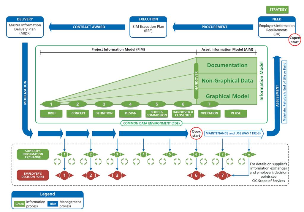 Cyklus informačního modelu / dle PAS 1192 Fáze přípravy a výstavby, tzv.