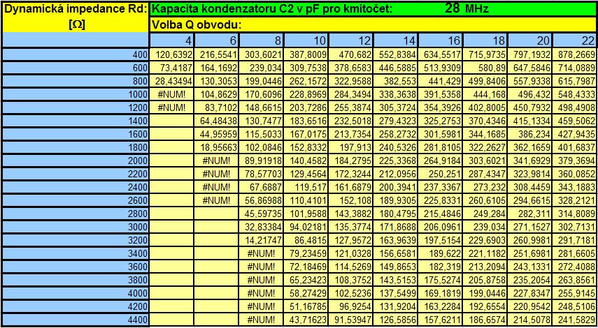 Tab. 1.4: Optimalizační tabulka pro 28 MHz C2 [pf]. Tab. 1.5: Optimalizační tabulka pro 28 MHz L [uh].