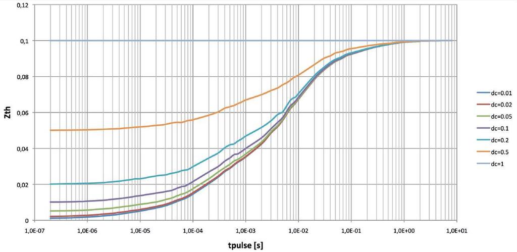 Obr. 2.5: Ukázka závislosti R ThJ-C na délce pulzu a zatěžovacího cyklu tranzistoru BLF 188 [21]. 2.2.2. Stanovení spolehlivosti tranzistorového zesilovače Spolehlivost LDMOS tranzistoru je dána mimo jiné provozovanou teplotou čipu a proudovou hustotou.