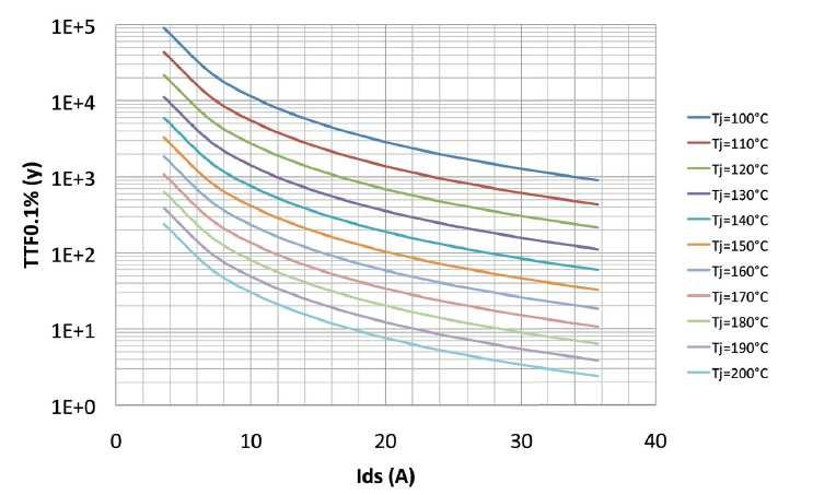 dostáváme teplotu vlastního čipu cca 168 C. Proud tekoucí tranzistorem je pro dané napájecí napětí (50 V) a daný výstupní výkon 1000 W přibližně 27 A.
