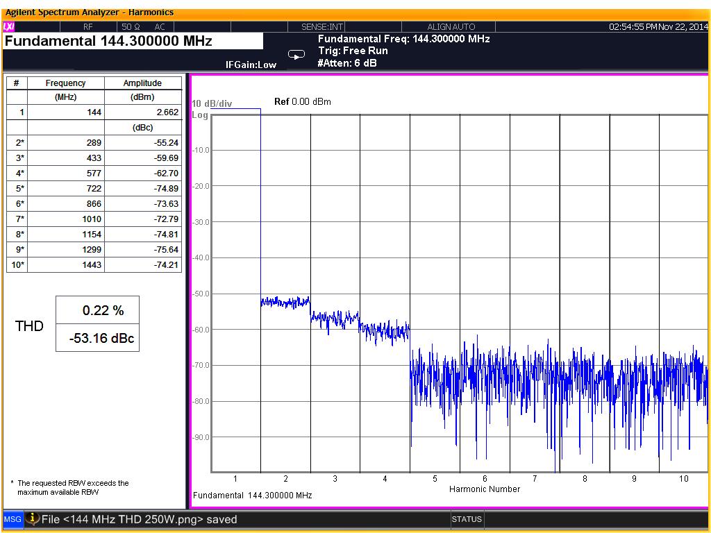 Tab. 2.3: Měření harmonického zkreslení při výstupním výkonu 250 W a klidovém proudu 2x 300 ma 4.