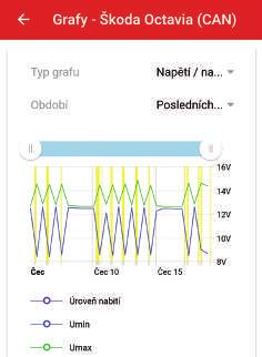 2.6.1. Graf úrovně napětí/nabití baterie Většina GPS zařízení umožňuje automatické dlouhodobé měření napětí hlavního zdroje energie (typicky autobaterie).