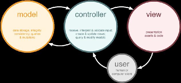 Model-View-Controller (MVC) Model datová část aplikace.
