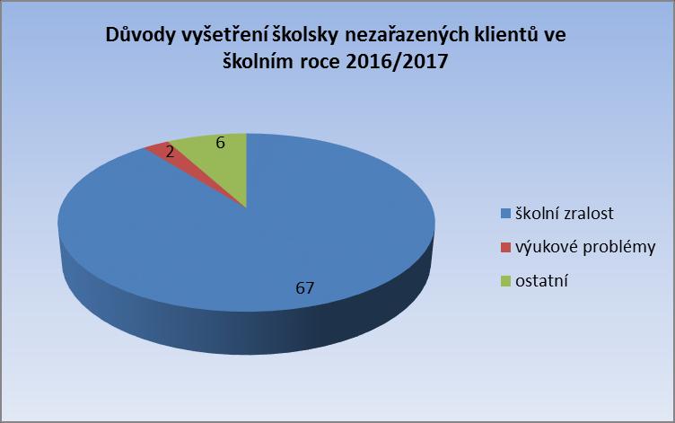 Ve školním roce 2016/2017 došlo ke snížení počtu klientů, kterým byla poskytnuta poradenská péče.