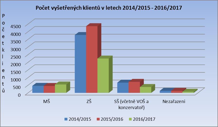 Odborné podklady pro vzdělávání Celkem 3076 Zařazení do speciální třídy/školy 38 Asistent pedagoga 56 Odklad školní docházky 526 Doporučení k maturitní zkoušce 80