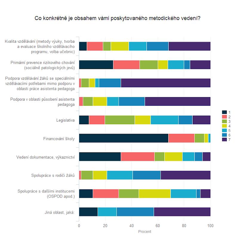 6. Metodické vedení škol Všechna dotazovaná poradenská zařízení poskytují metodické vedení školám.