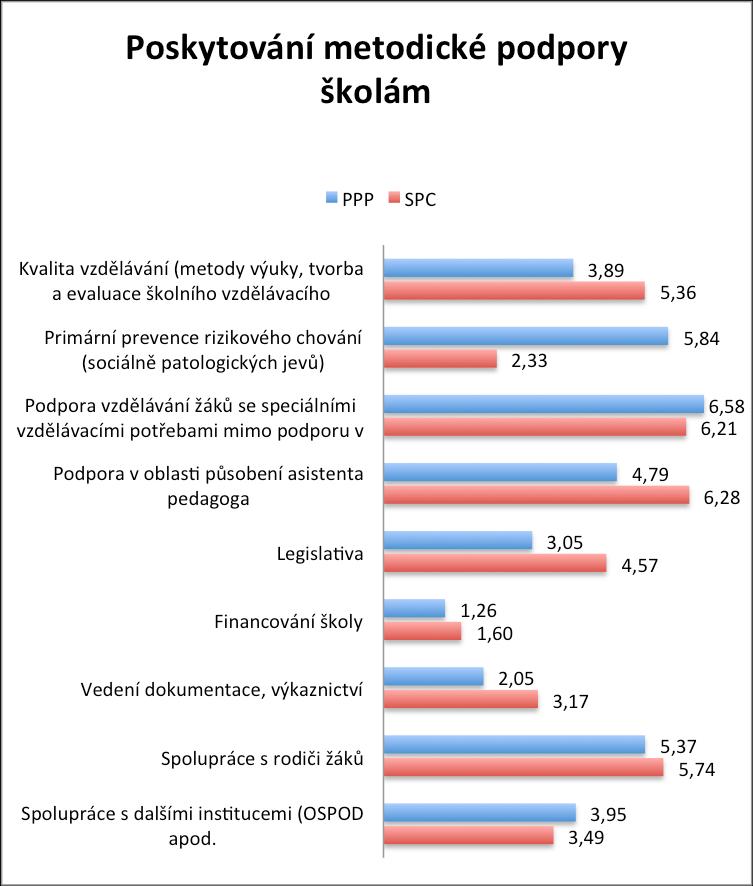 V grafu č. 13 jsou jednotlivé oblasti diferencované zvlášť pro SPC a PPP zapojená v šetření.