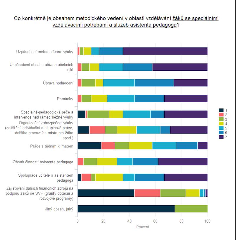 Poradenská zařízení se v této oblasti jen velmi málo metodickému vedení ohledně zajišťování dalších finančních zdrojů na podporu žáků se SVP (granty, dotační a rozvojové programy) (2,2).