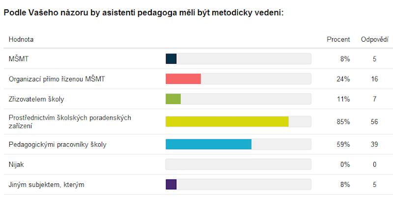 8.1. Metodické vedení asistenta pedagoga Další otázky v této tematické oblasti směřovala k metodickému vedení asistentů pedagoga.