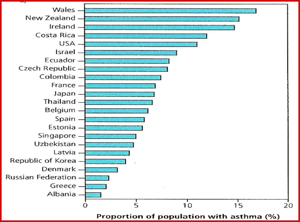 ASTMA BRONCHIALE VÝSKYT ASTMATU VE SVĚTĚ Zdroj: