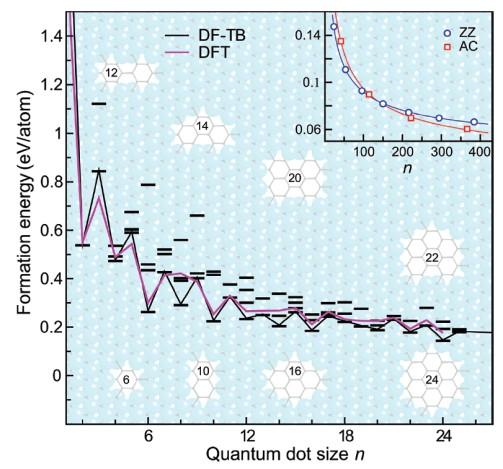 versus graphene, Diamond Relat. Mater.