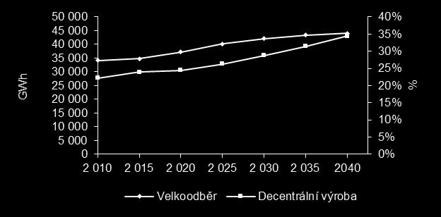 Analýza potenciálu podniků a domácností (5/5) 3. Celkový potenciál krytí spotřeby MO z decentrálních zdrojů v ČR 4.