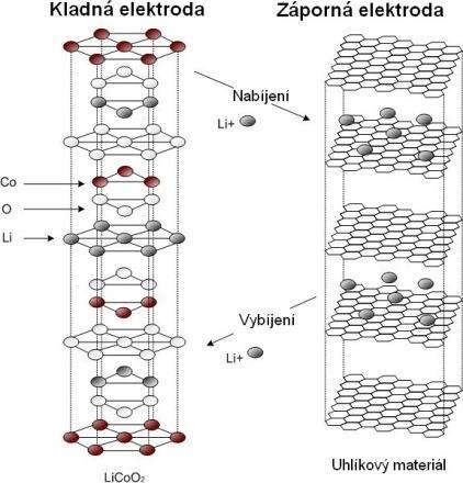 Reakce na kladné elektrodě: LiMO 2 Li 1 x MO 2 + xli + + xe (3.2.1) Reakce na záporné elektrodě: Celková reakce v Li-ion článku: C + xli + + xe Li x C (3.