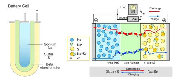 3.5. NaS akumulátory Sodík-sírové baterie (NaS baterie) využívají k akumulaci elektrické energie roztavený kov a pracují tak na vysoké teplotě.