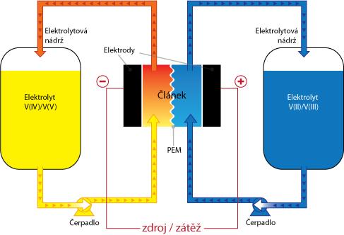 3.6. Flow akumulátory Průtokové baterie jsou dalším z typů dobíjecích baterií, k akumulaci elektrické energie se používají dva kapalné elektrolyty, jeden s kladně nabitými a druhý se záporně nabitými