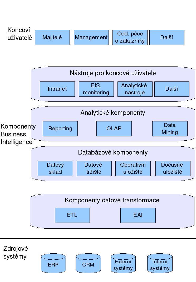 úložištěm textových informací, které jsou uloženy v tabulce faktů. Struktura relační databáze se definuje při vytváření datového skladu. 2.