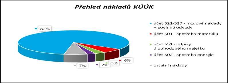 Příloha 32 Kojenecké ústavy Ústeckého kraje, příspěvková organizace (KÚÚK) Příspěvková organizace pro rok 2018 požaduje příspěvek na provoz ve výši 67 154 tis.